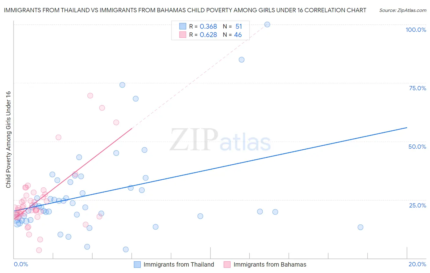 Immigrants from Thailand vs Immigrants from Bahamas Child Poverty Among Girls Under 16