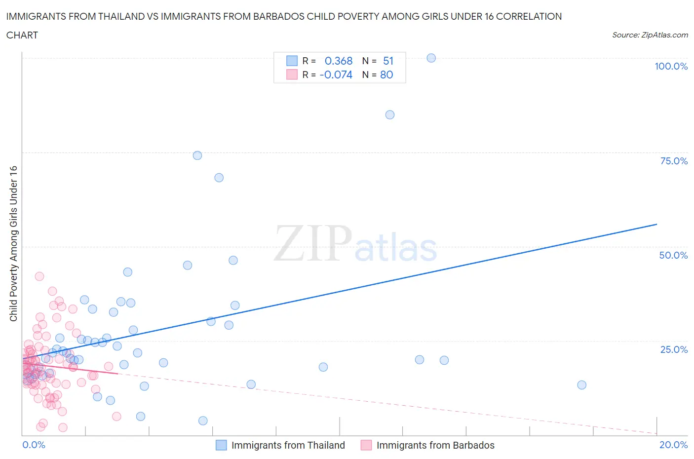 Immigrants from Thailand vs Immigrants from Barbados Child Poverty Among Girls Under 16