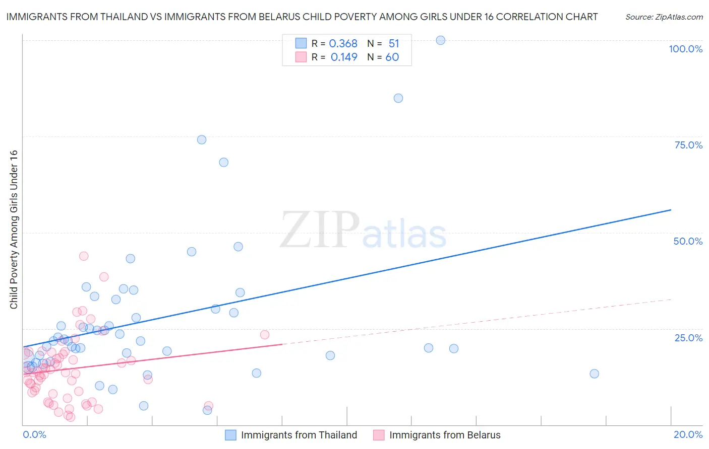 Immigrants from Thailand vs Immigrants from Belarus Child Poverty Among Girls Under 16