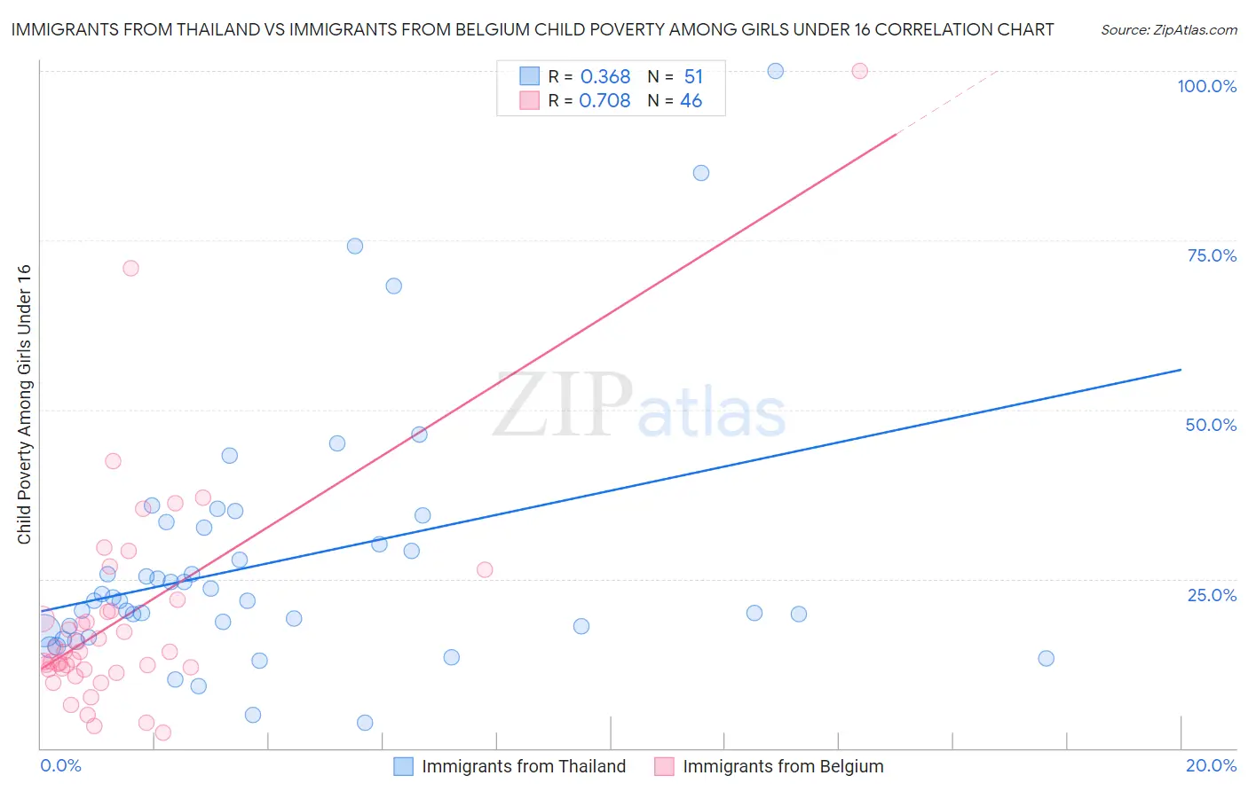 Immigrants from Thailand vs Immigrants from Belgium Child Poverty Among Girls Under 16