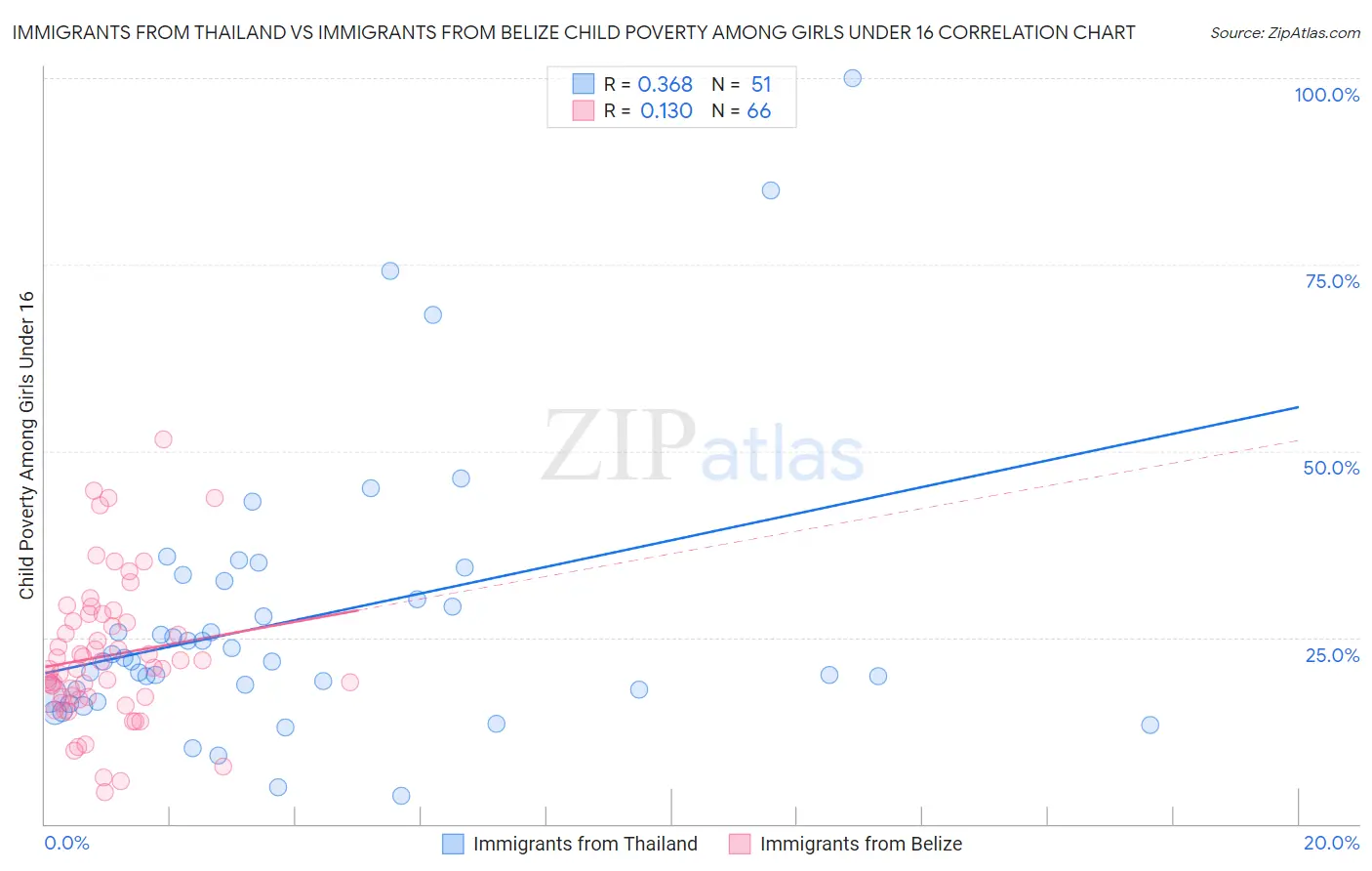 Immigrants from Thailand vs Immigrants from Belize Child Poverty Among Girls Under 16