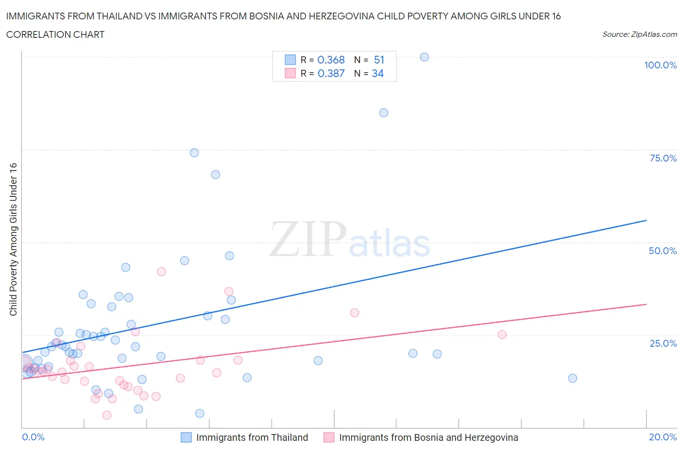 Immigrants from Thailand vs Immigrants from Bosnia and Herzegovina Child Poverty Among Girls Under 16