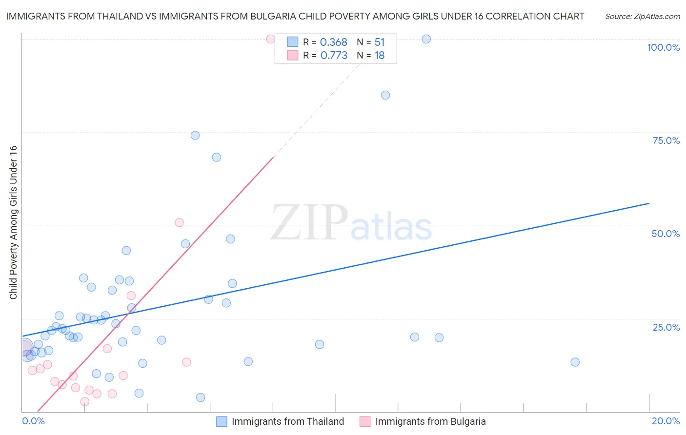 Immigrants from Thailand vs Immigrants from Bulgaria Child Poverty Among Girls Under 16