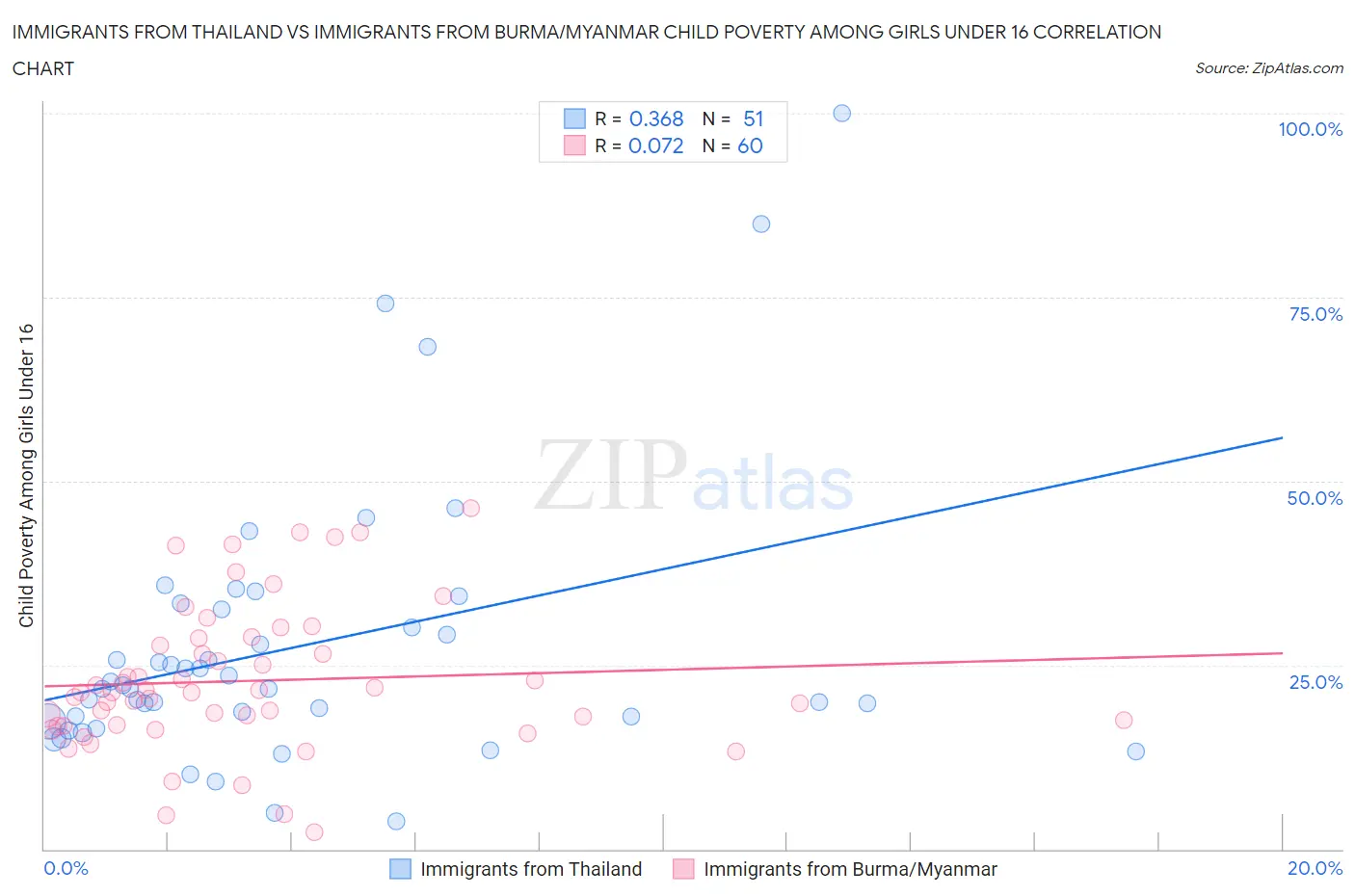 Immigrants from Thailand vs Immigrants from Burma/Myanmar Child Poverty Among Girls Under 16