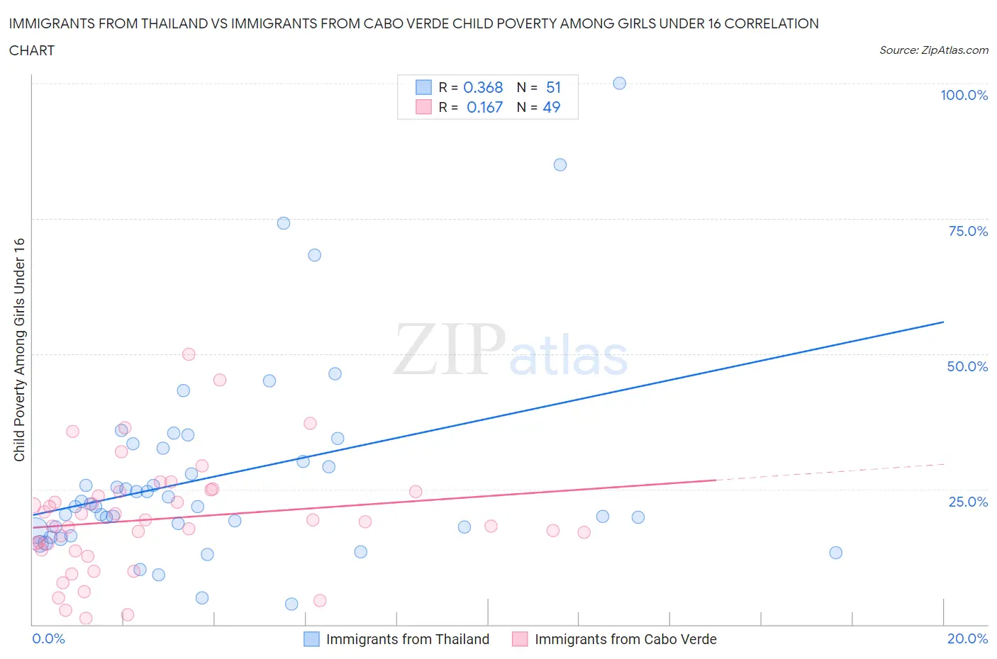 Immigrants from Thailand vs Immigrants from Cabo Verde Child Poverty Among Girls Under 16