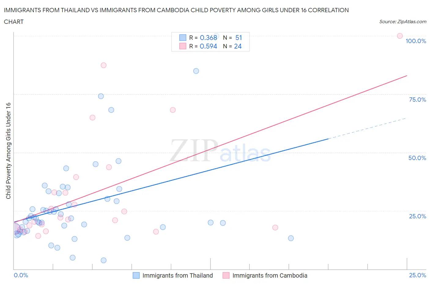 Immigrants from Thailand vs Immigrants from Cambodia Child Poverty Among Girls Under 16