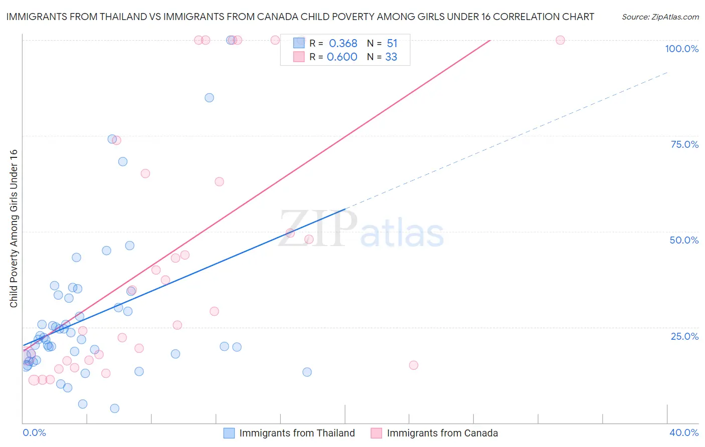 Immigrants from Thailand vs Immigrants from Canada Child Poverty Among Girls Under 16