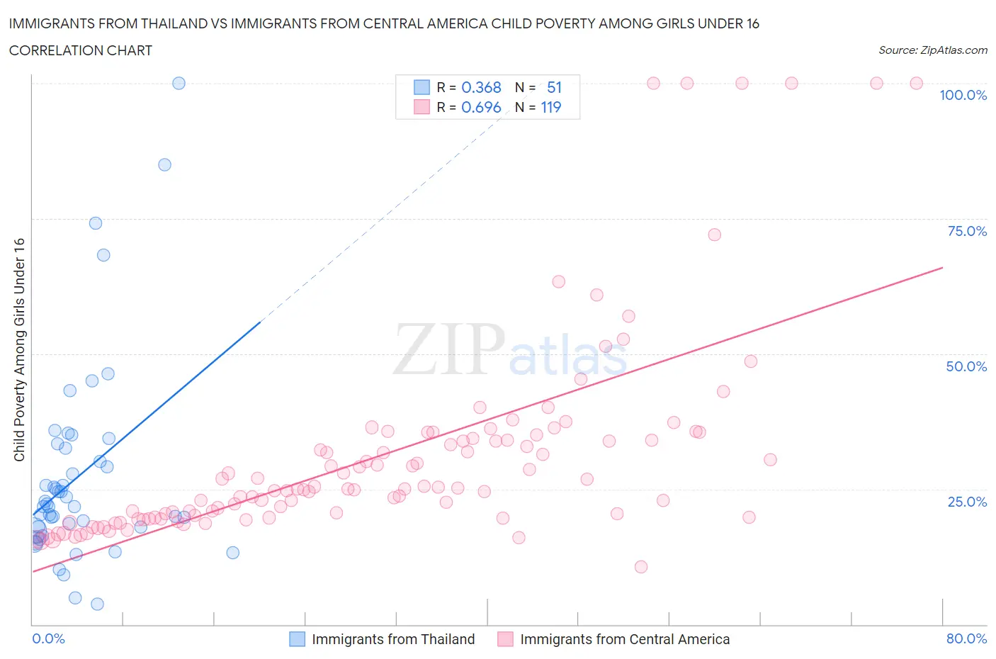 Immigrants from Thailand vs Immigrants from Central America Child Poverty Among Girls Under 16