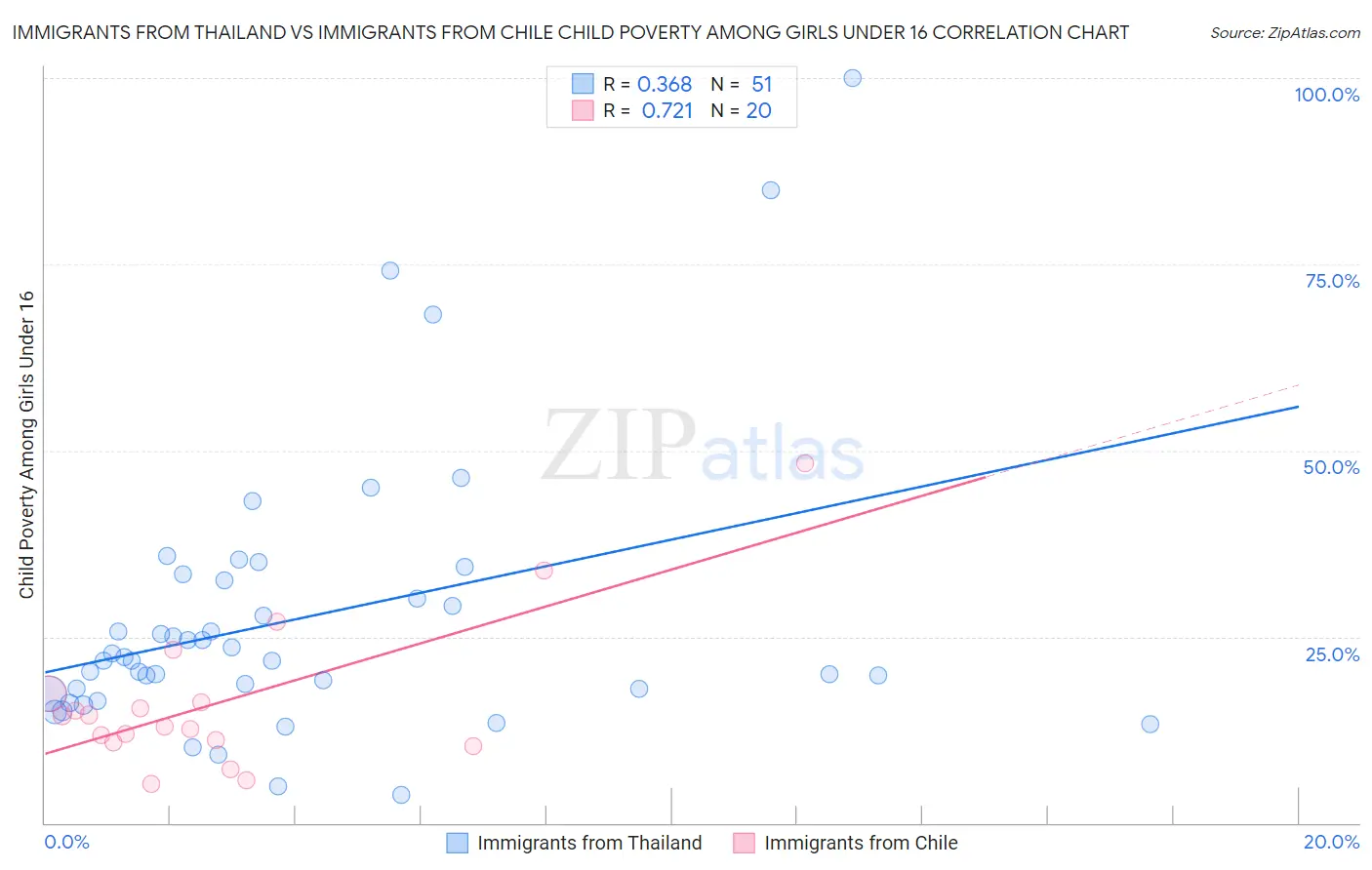 Immigrants from Thailand vs Immigrants from Chile Child Poverty Among Girls Under 16