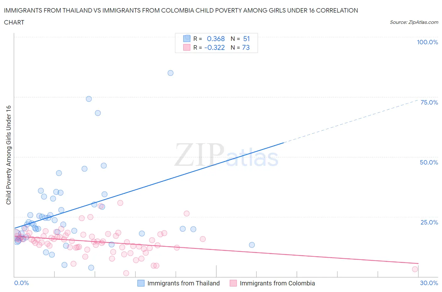 Immigrants from Thailand vs Immigrants from Colombia Child Poverty Among Girls Under 16