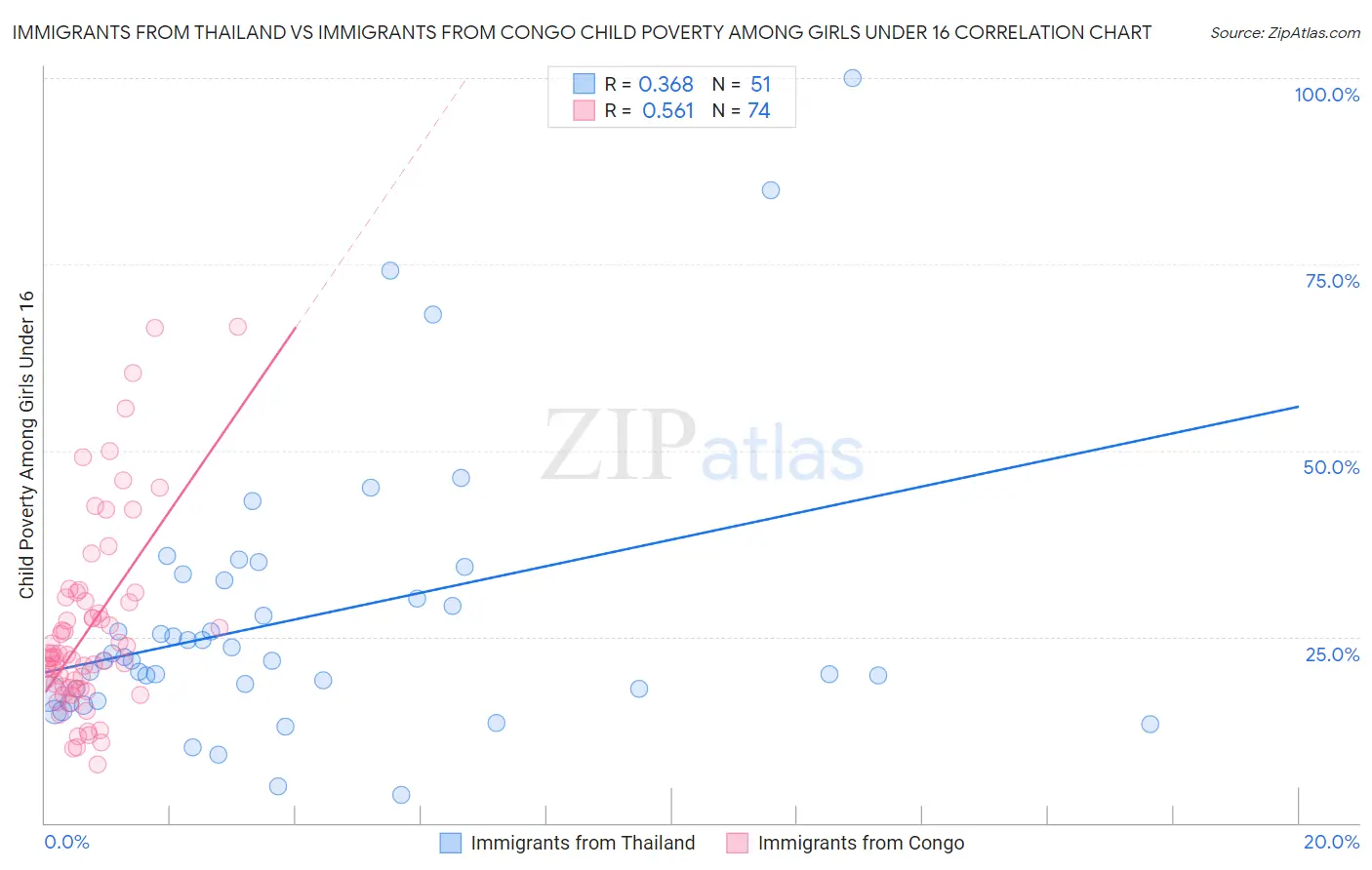 Immigrants from Thailand vs Immigrants from Congo Child Poverty Among Girls Under 16