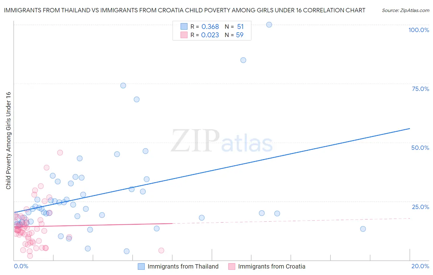 Immigrants from Thailand vs Immigrants from Croatia Child Poverty Among Girls Under 16