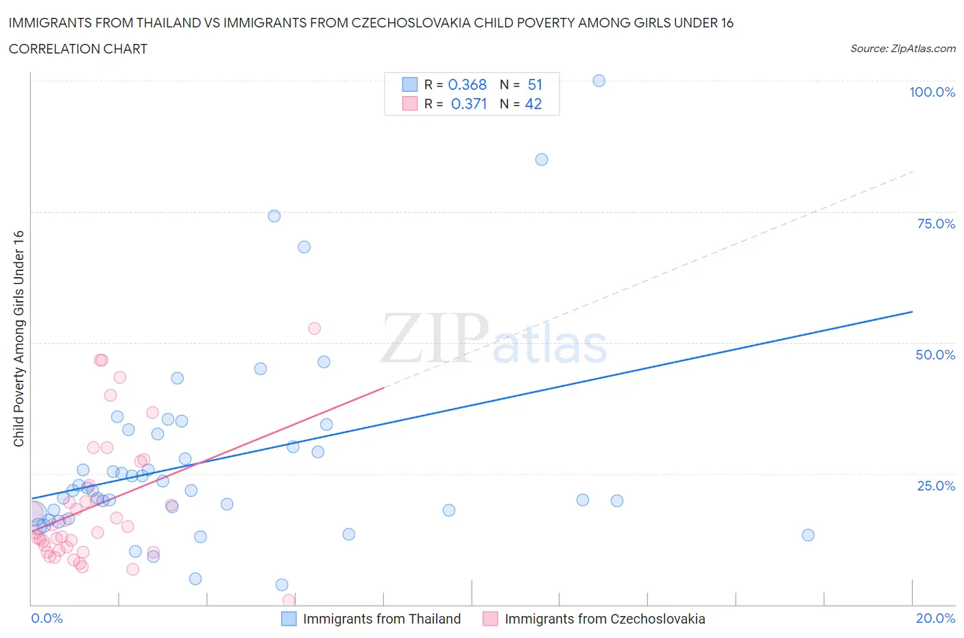 Immigrants from Thailand vs Immigrants from Czechoslovakia Child Poverty Among Girls Under 16