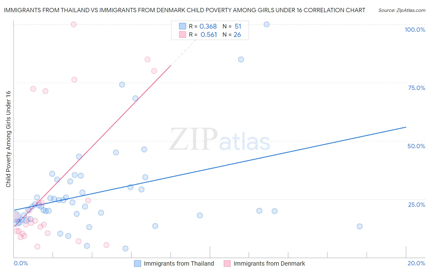 Immigrants from Thailand vs Immigrants from Denmark Child Poverty Among Girls Under 16