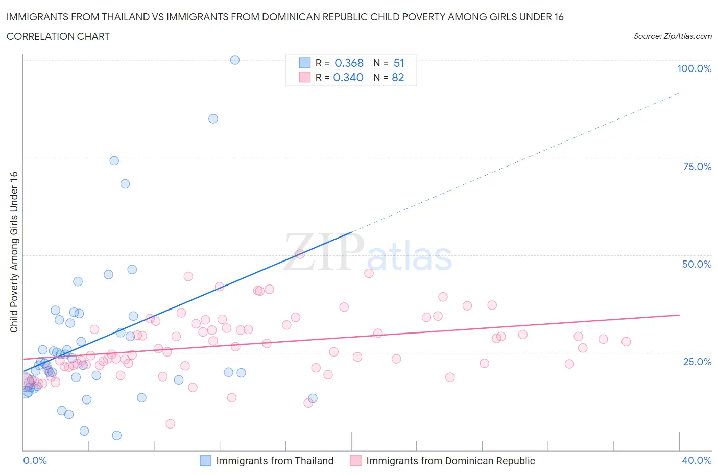 Immigrants from Thailand vs Immigrants from Dominican Republic Child Poverty Among Girls Under 16