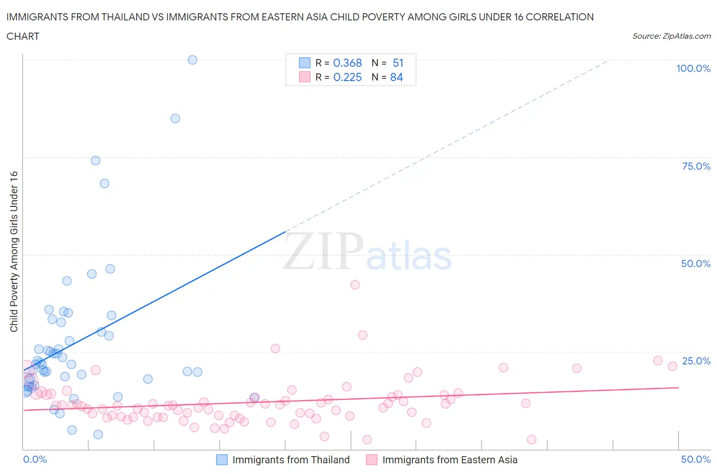 Immigrants from Thailand vs Immigrants from Eastern Asia Child Poverty Among Girls Under 16