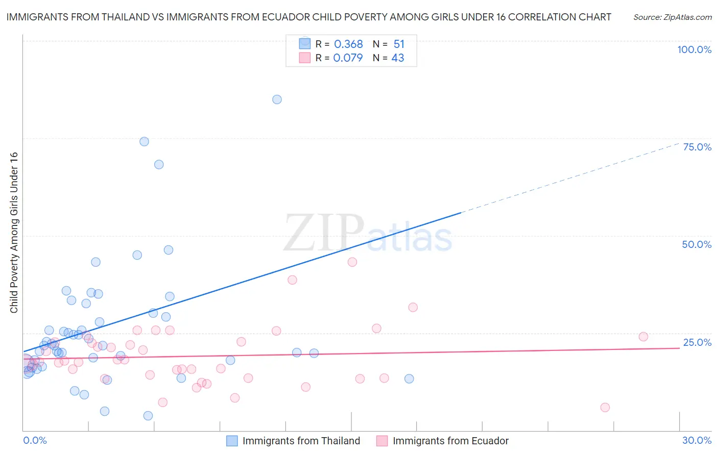 Immigrants from Thailand vs Immigrants from Ecuador Child Poverty Among Girls Under 16