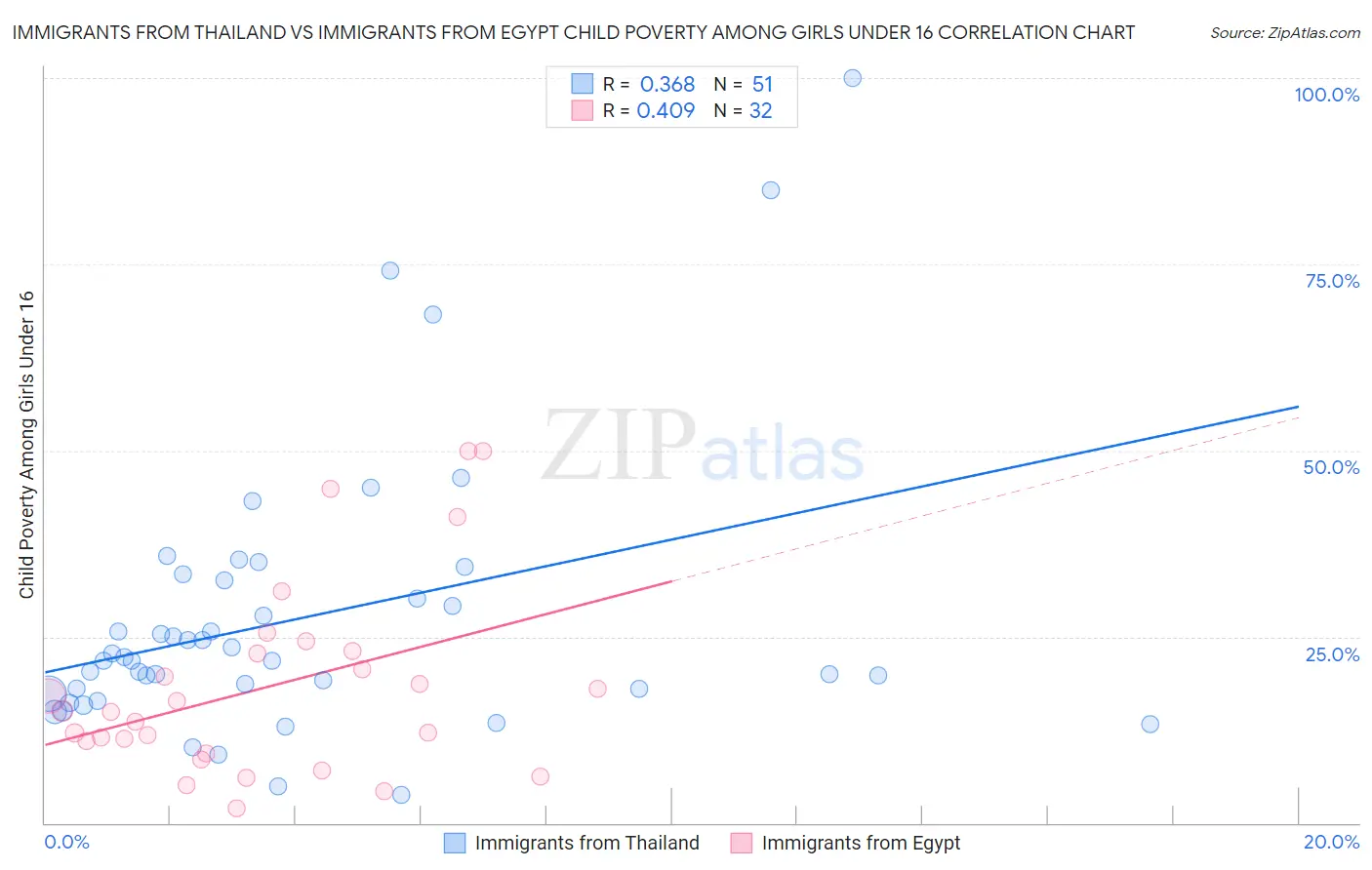 Immigrants from Thailand vs Immigrants from Egypt Child Poverty Among Girls Under 16