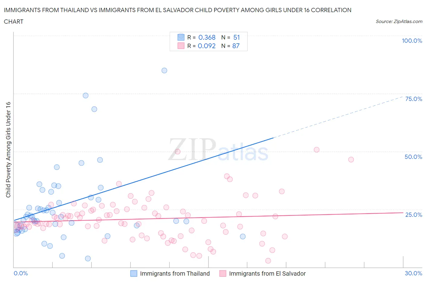 Immigrants from Thailand vs Immigrants from El Salvador Child Poverty Among Girls Under 16