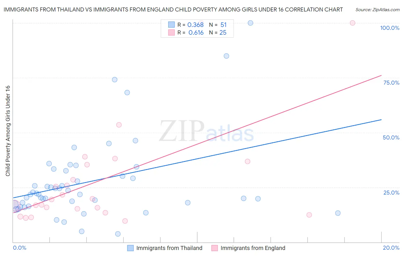 Immigrants from Thailand vs Immigrants from England Child Poverty Among Girls Under 16