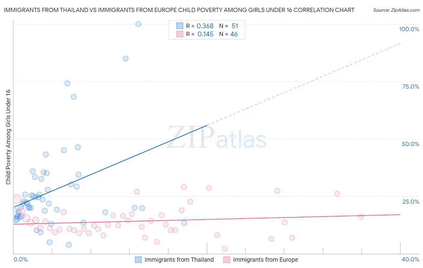 Immigrants from Thailand vs Immigrants from Europe Child Poverty Among Girls Under 16