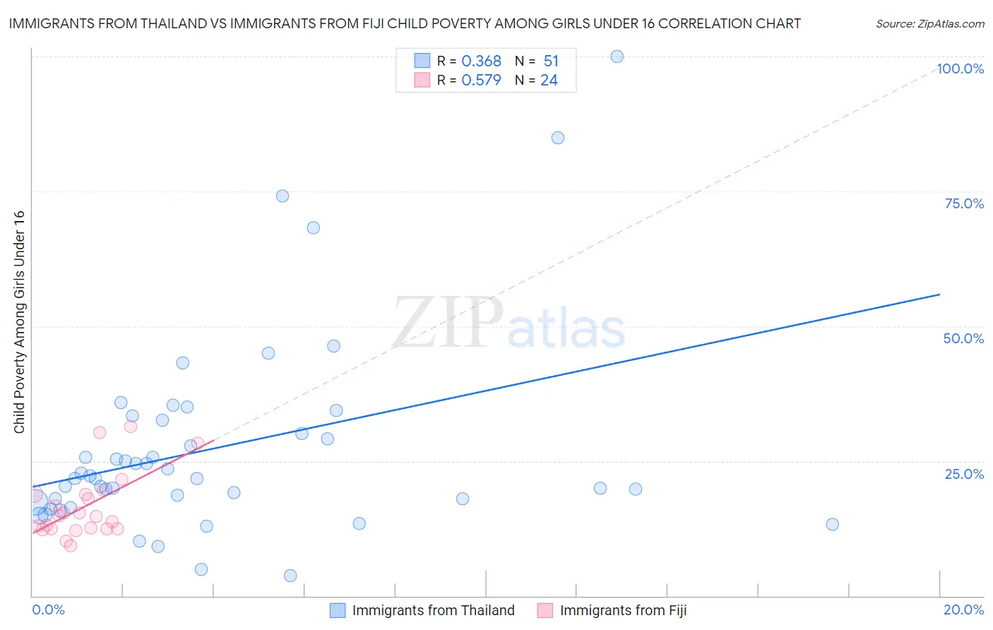 Immigrants from Thailand vs Immigrants from Fiji Child Poverty Among Girls Under 16