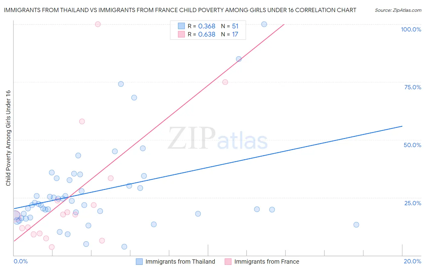 Immigrants from Thailand vs Immigrants from France Child Poverty Among Girls Under 16