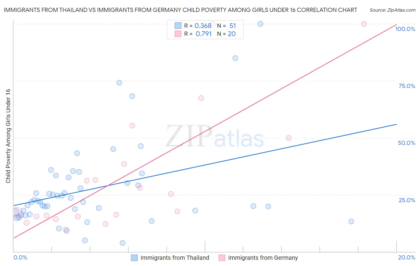 Immigrants from Thailand vs Immigrants from Germany Child Poverty Among Girls Under 16