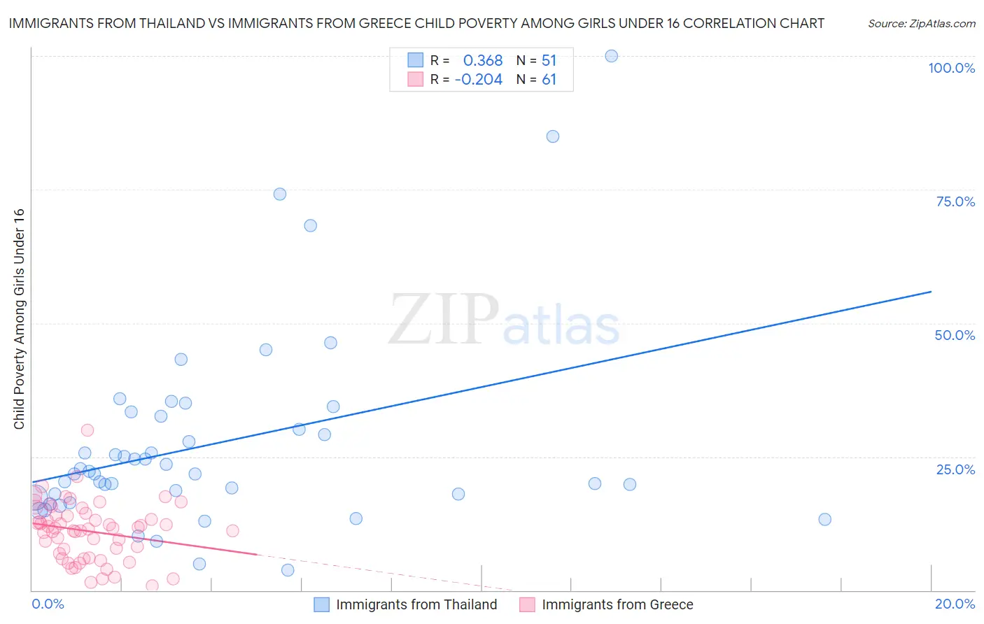 Immigrants from Thailand vs Immigrants from Greece Child Poverty Among Girls Under 16