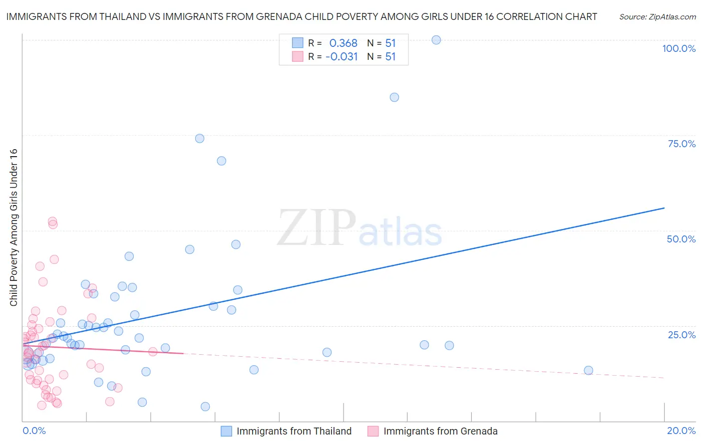 Immigrants from Thailand vs Immigrants from Grenada Child Poverty Among Girls Under 16