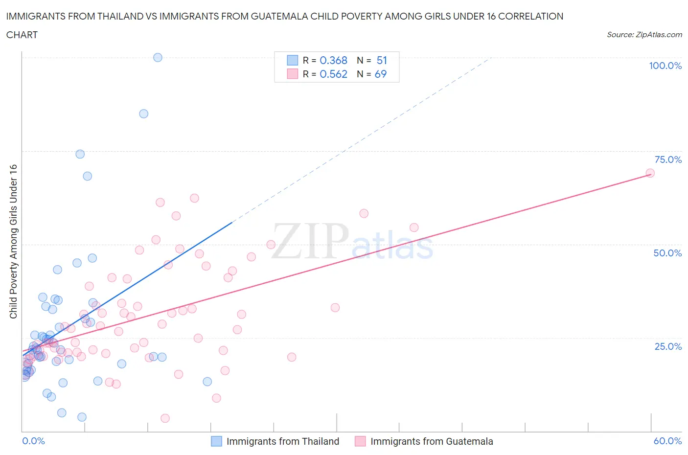 Immigrants from Thailand vs Immigrants from Guatemala Child Poverty Among Girls Under 16