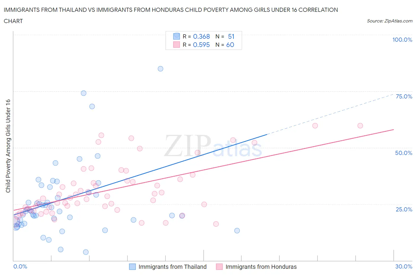 Immigrants from Thailand vs Immigrants from Honduras Child Poverty Among Girls Under 16