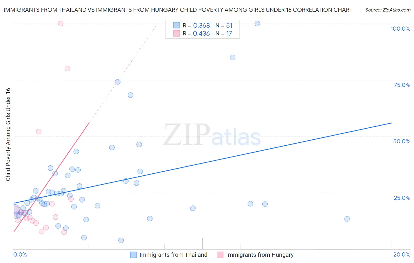 Immigrants from Thailand vs Immigrants from Hungary Child Poverty Among Girls Under 16