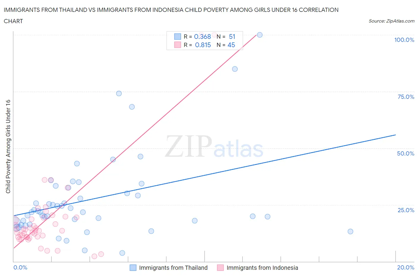 Immigrants from Thailand vs Immigrants from Indonesia Child Poverty Among Girls Under 16