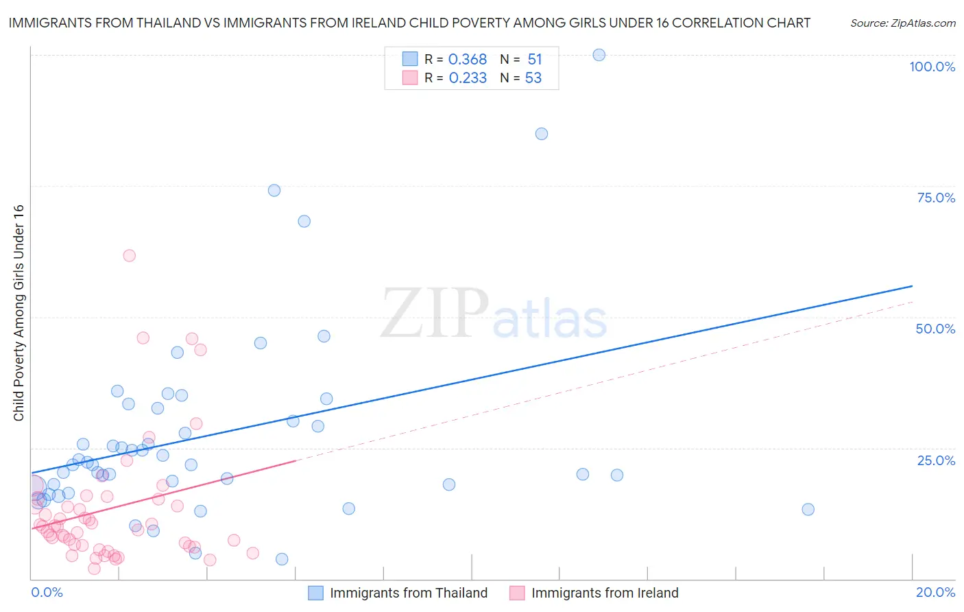 Immigrants from Thailand vs Immigrants from Ireland Child Poverty Among Girls Under 16