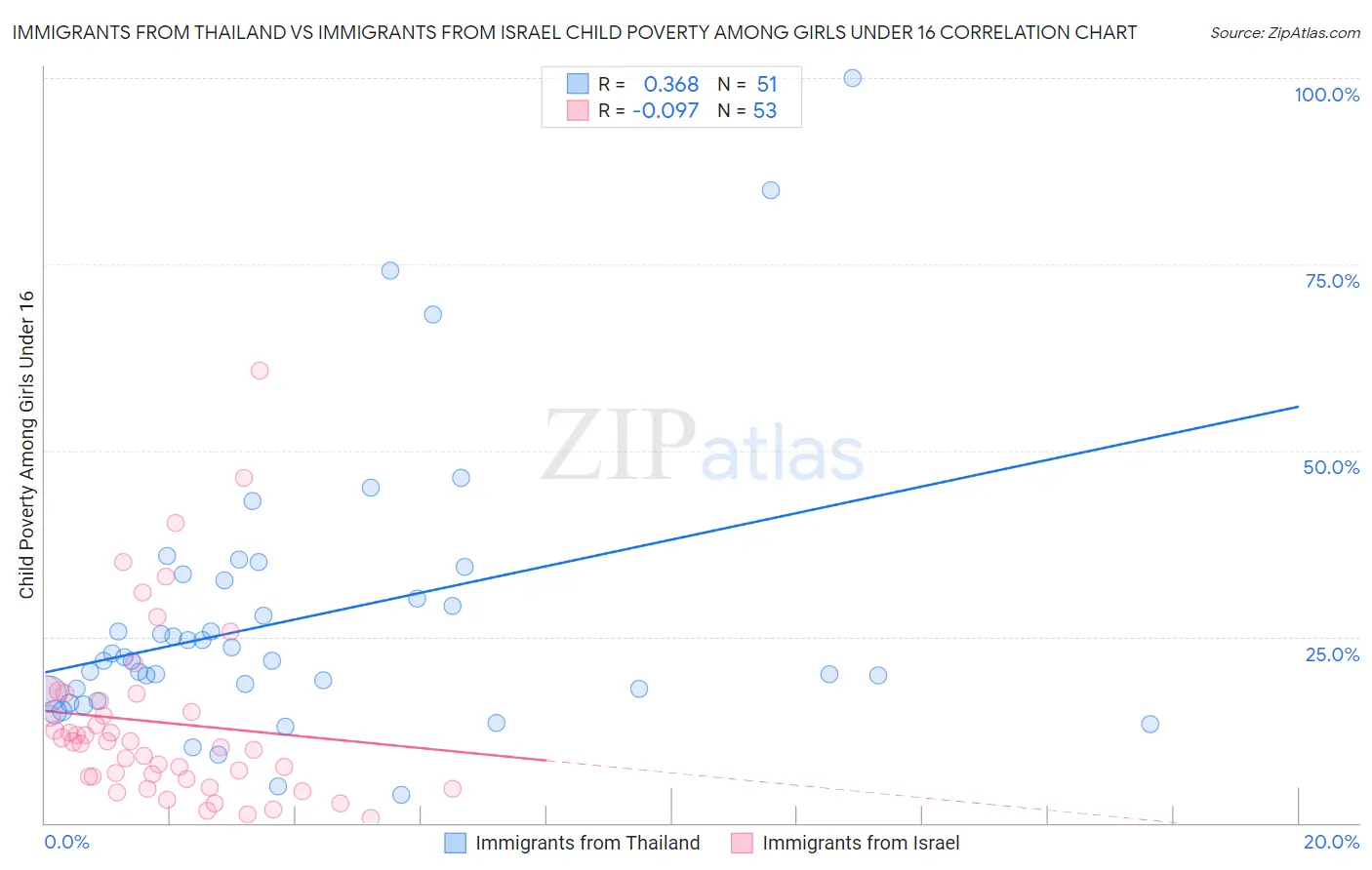 Immigrants from Thailand vs Immigrants from Israel Child Poverty Among Girls Under 16