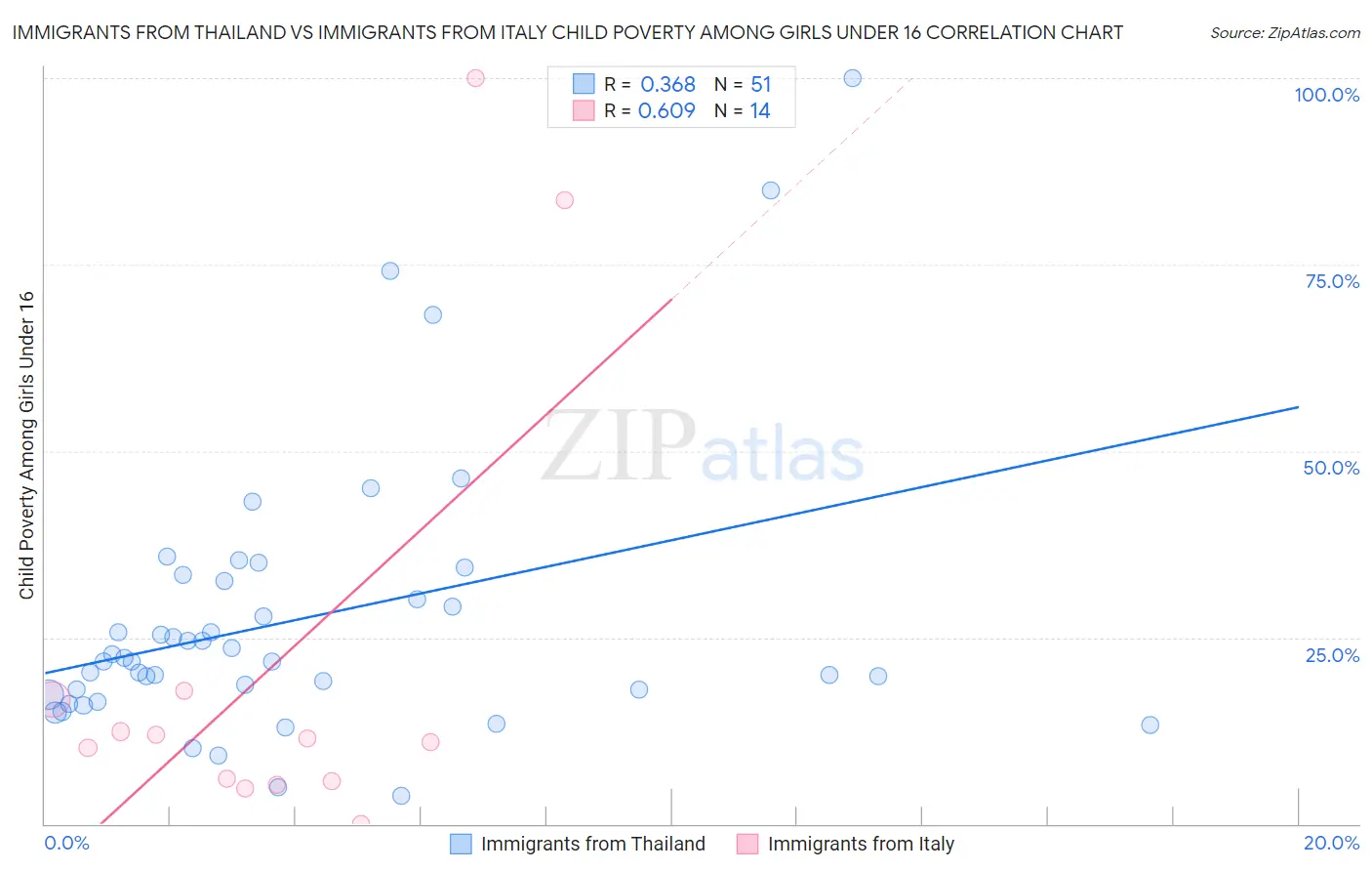 Immigrants from Thailand vs Immigrants from Italy Child Poverty Among Girls Under 16