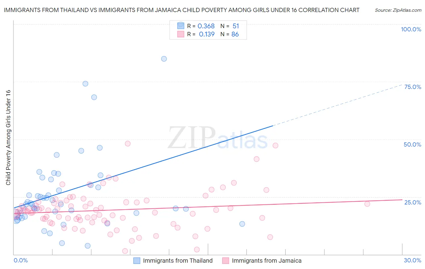 Immigrants from Thailand vs Immigrants from Jamaica Child Poverty Among Girls Under 16