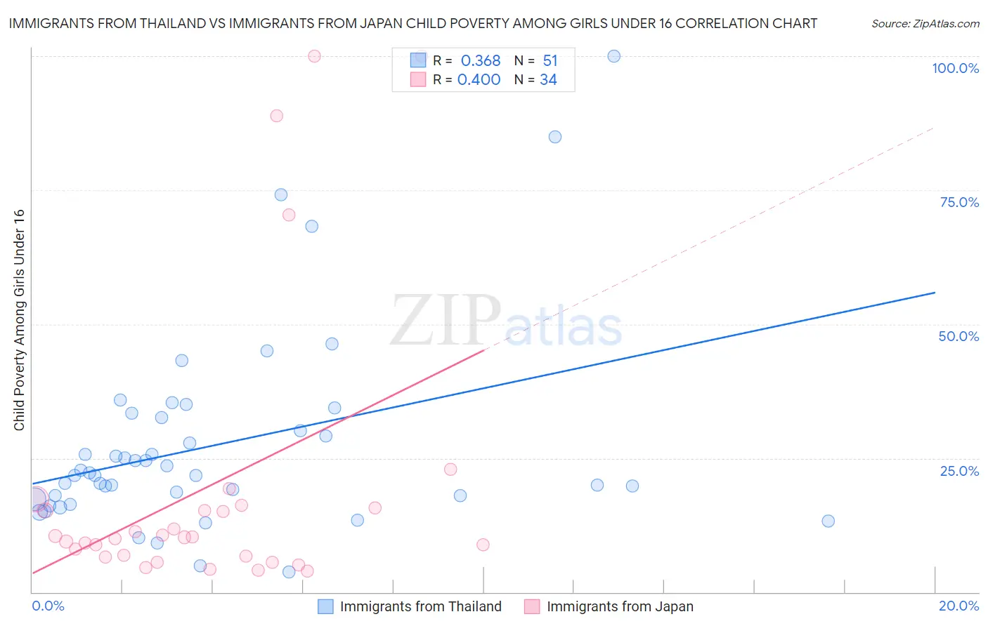 Immigrants from Thailand vs Immigrants from Japan Child Poverty Among Girls Under 16