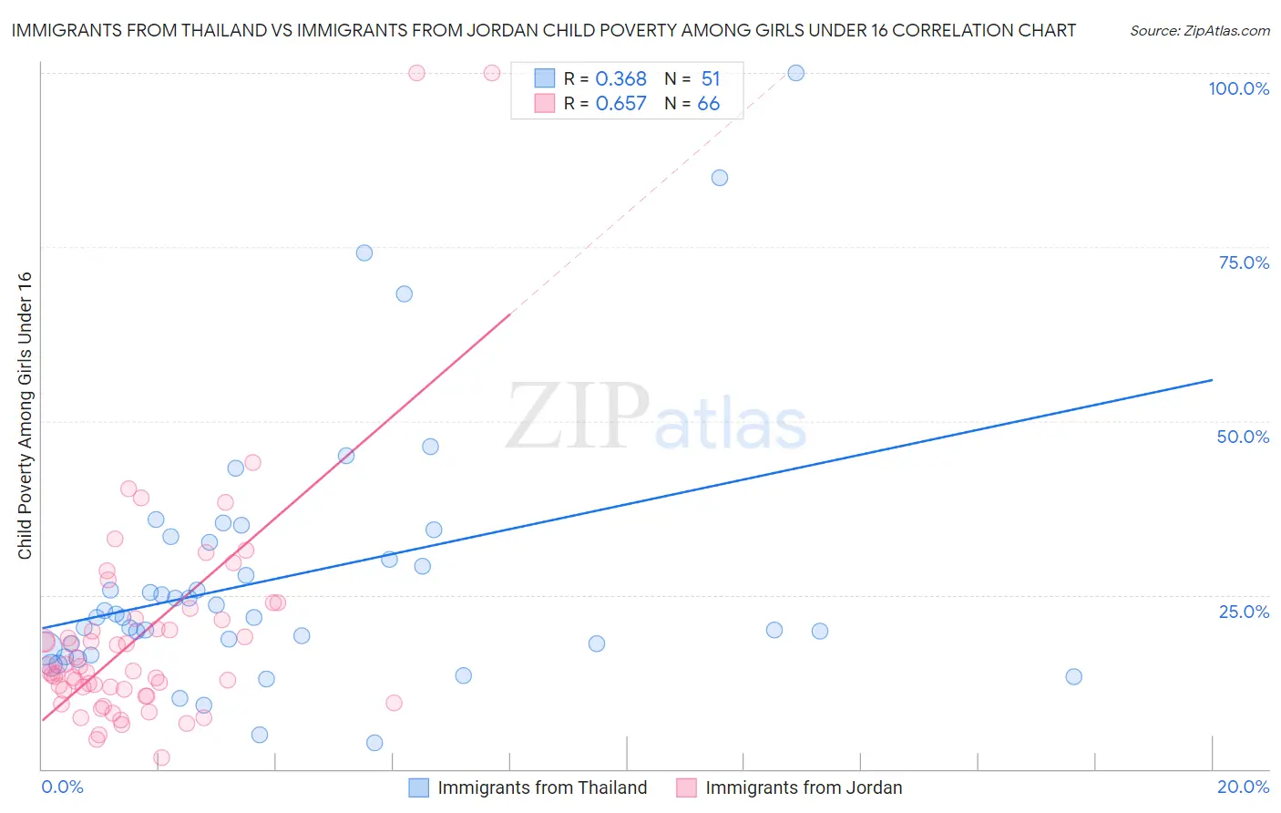 Immigrants from Thailand vs Immigrants from Jordan Child Poverty Among Girls Under 16