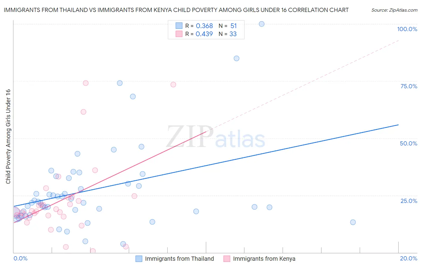 Immigrants from Thailand vs Immigrants from Kenya Child Poverty Among Girls Under 16