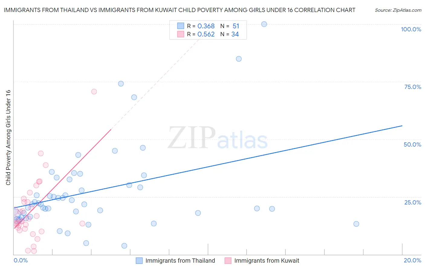 Immigrants from Thailand vs Immigrants from Kuwait Child Poverty Among Girls Under 16
