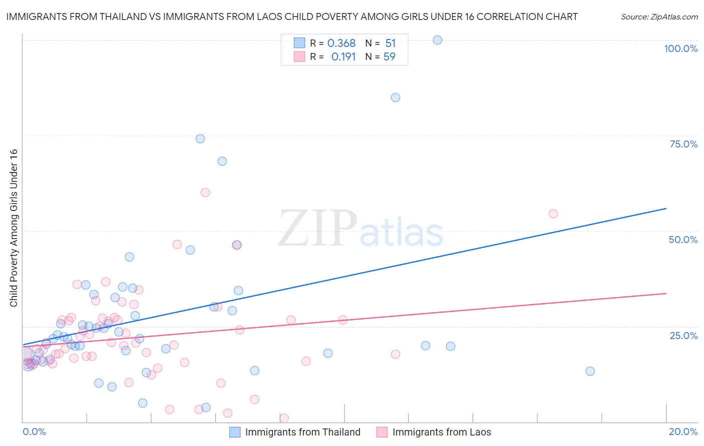 Immigrants from Thailand vs Immigrants from Laos Child Poverty Among Girls Under 16