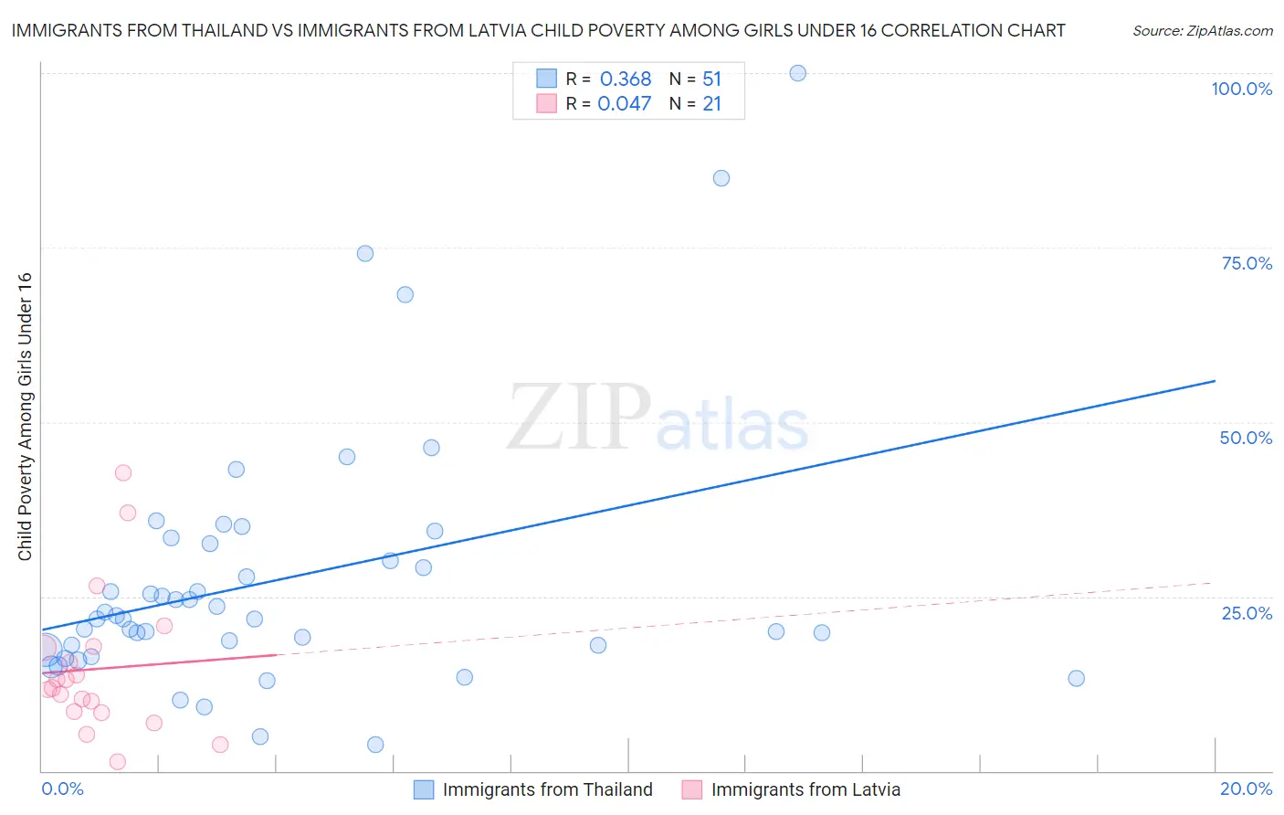 Immigrants from Thailand vs Immigrants from Latvia Child Poverty Among Girls Under 16