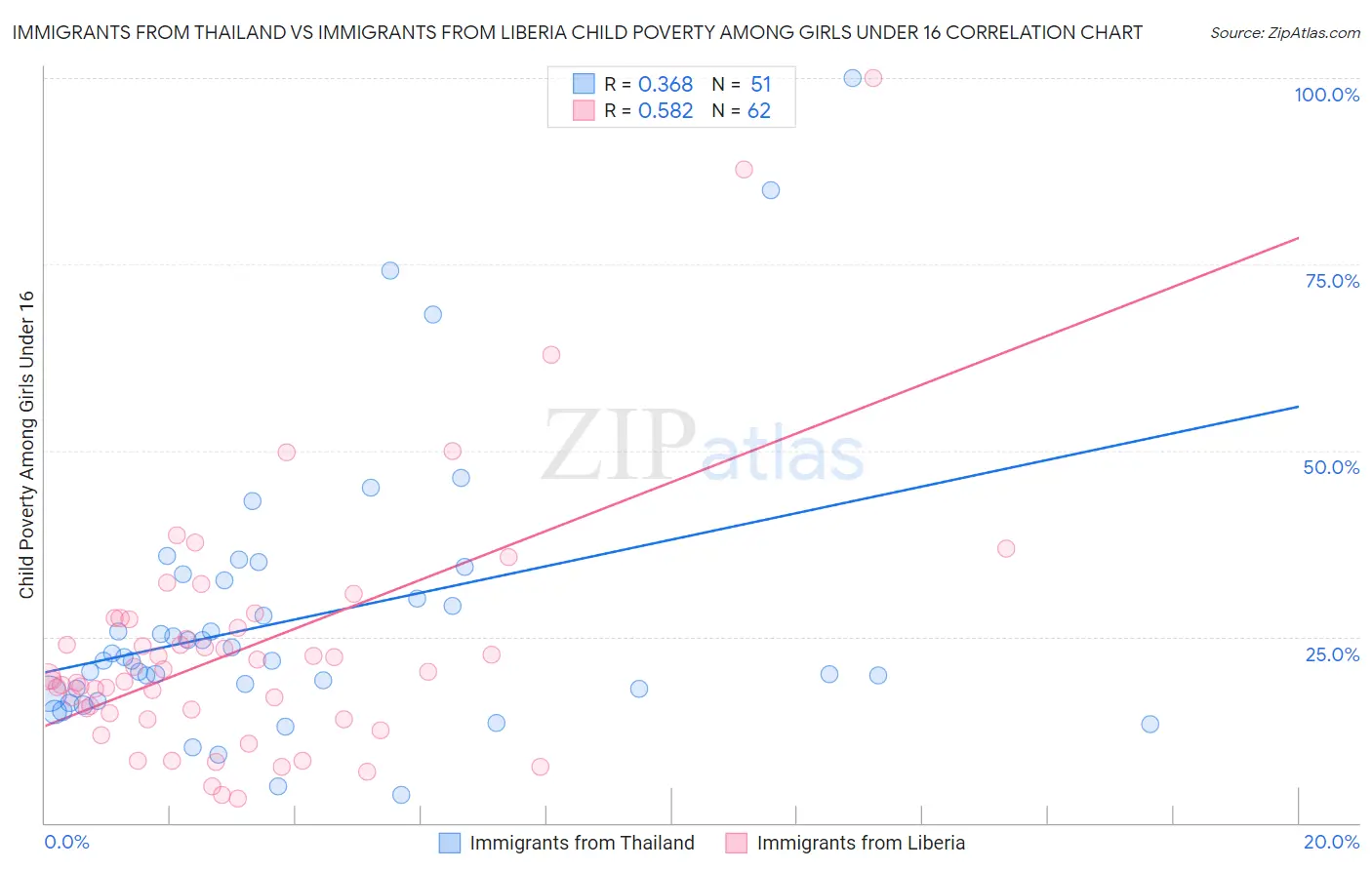 Immigrants from Thailand vs Immigrants from Liberia Child Poverty Among Girls Under 16