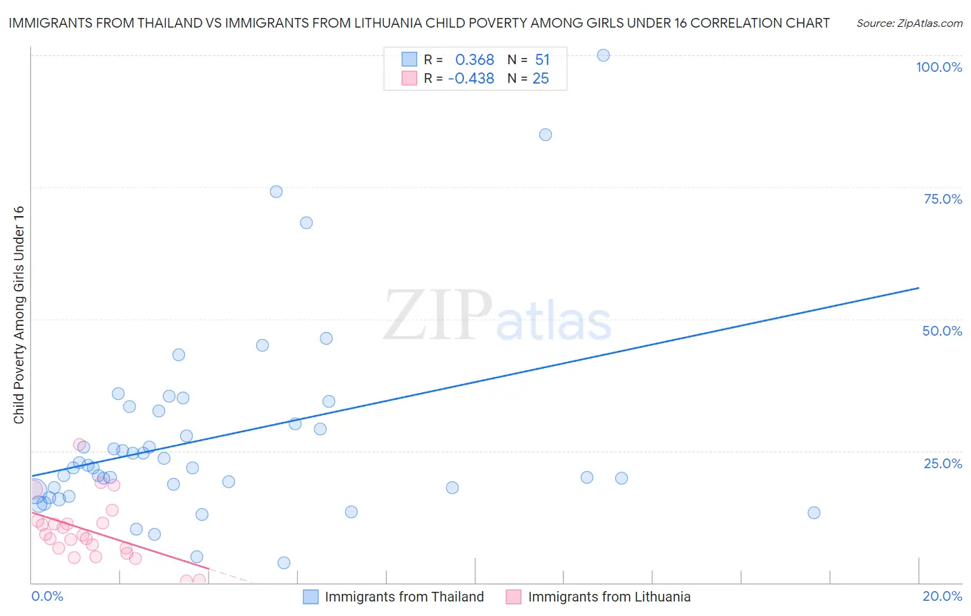 Immigrants from Thailand vs Immigrants from Lithuania Child Poverty Among Girls Under 16