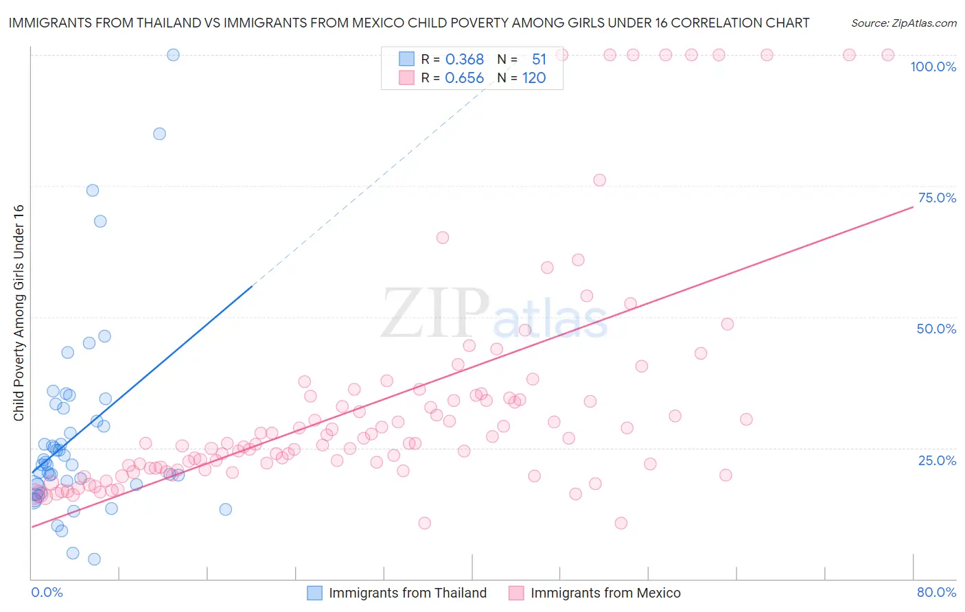 Immigrants from Thailand vs Immigrants from Mexico Child Poverty Among Girls Under 16