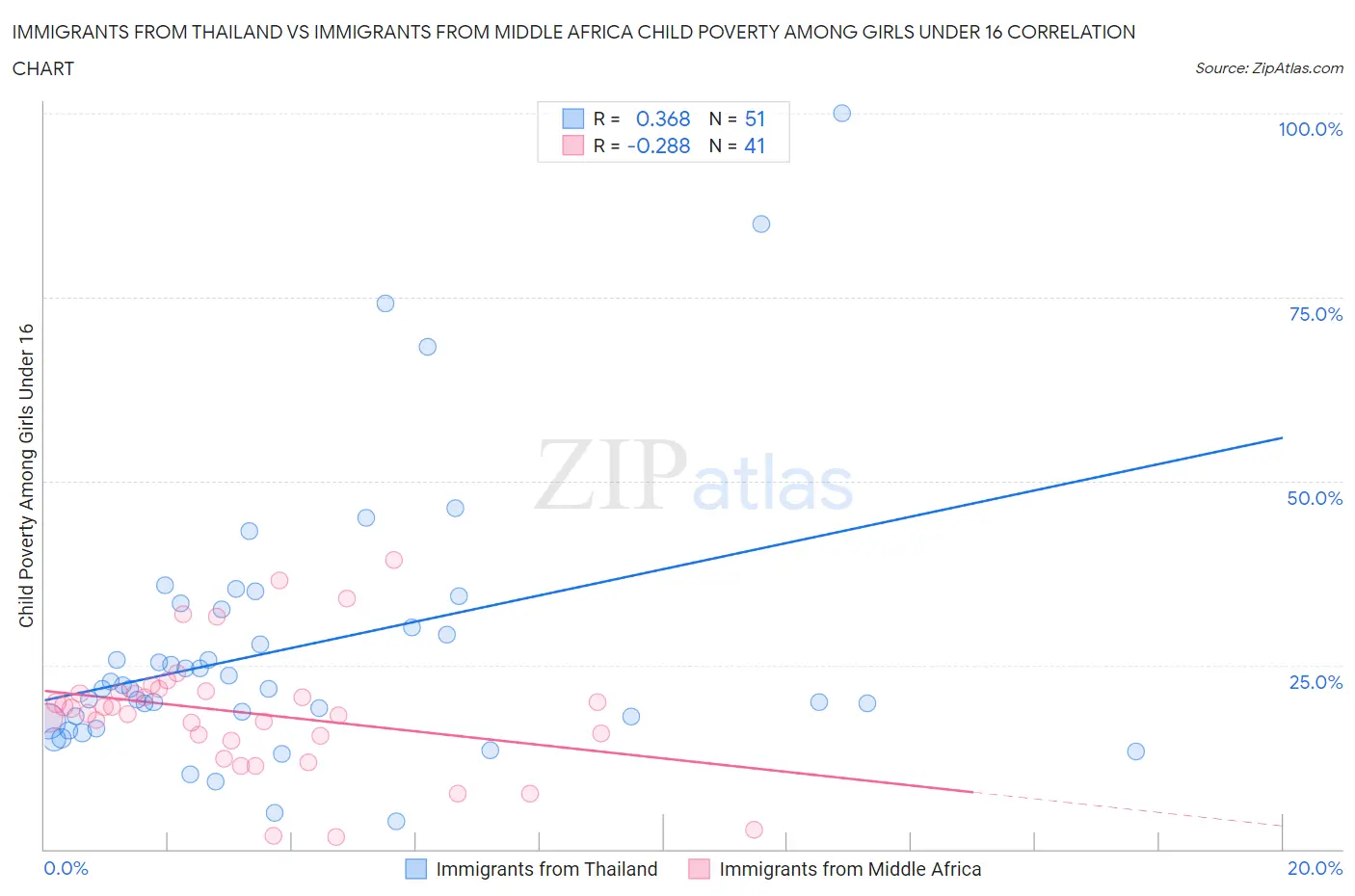 Immigrants from Thailand vs Immigrants from Middle Africa Child Poverty Among Girls Under 16