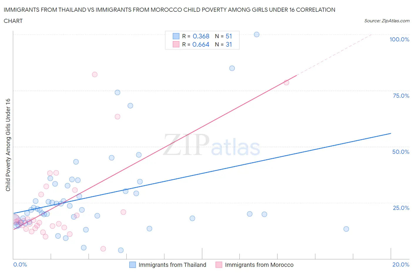 Immigrants from Thailand vs Immigrants from Morocco Child Poverty Among Girls Under 16
