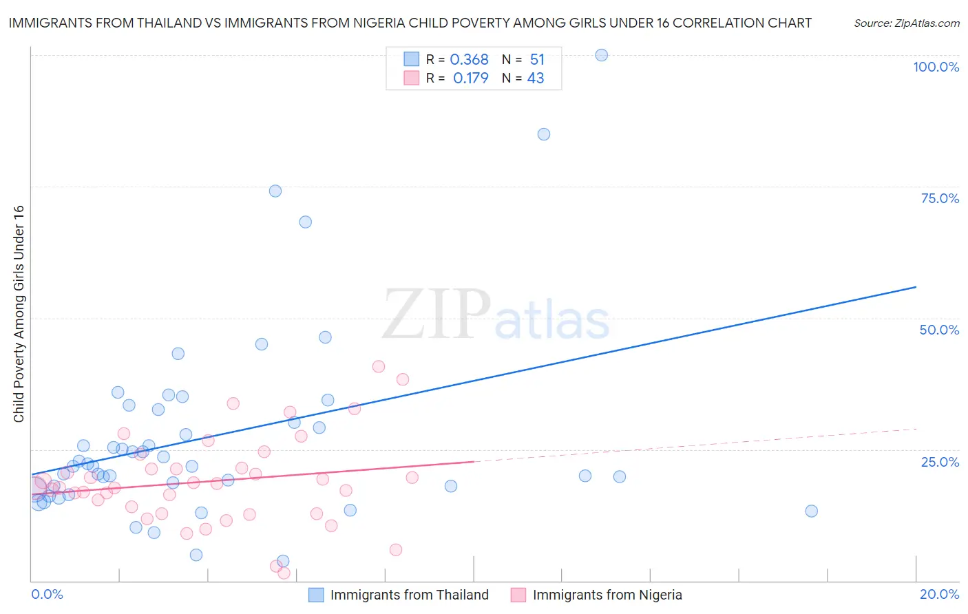 Immigrants from Thailand vs Immigrants from Nigeria Child Poverty Among Girls Under 16